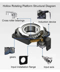 Hollow Rotary Table structural diagram showing cross roller bearings, gears, input flange, and induction device for precision setup.