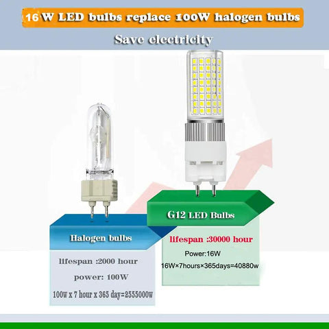 Comparison of 16W LED G12 corn bulb with halogen bulb, highlighting lifespan and wattage differences for energy savings.