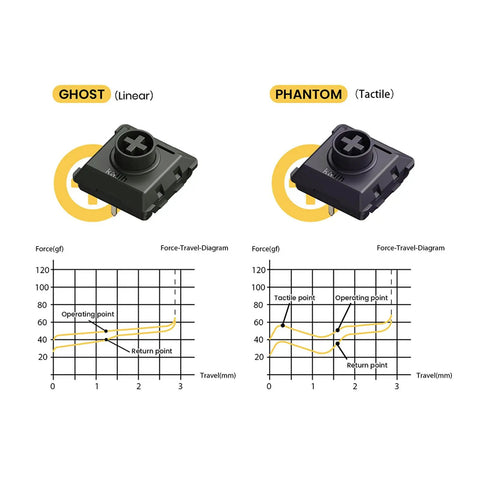 Phantom Snappy Tactile Switches For Lofree Flow84 Keyboard Low Profile Keys With Gentle Sound Hot Swappable POM Material And Responsive Touch 90 Pack for Flow84, tactile switch force-travel chart
