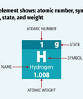 2026 Periodic Table Poster Laminated 17x27 For Science Classrooms And Homeschool Labs Color Coded Elements With Atomic Numbers Symbols And Weights A Must Have Chemistry Reference For Teachers And Students Made In USA showing element hydrogen with atomic number, symbol, and weight