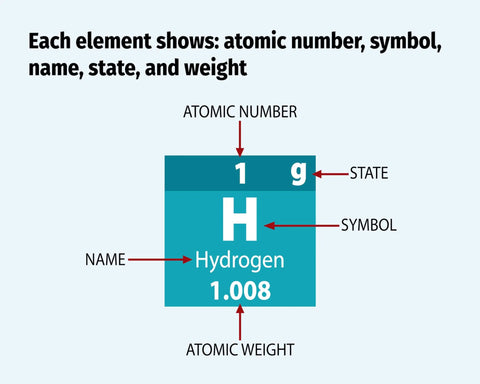 2026 Periodic Table Poster Laminated 17x27 For Science Classrooms And Homeschool Labs Color Coded Elements With Atomic Numbers Symbols And Weights A Must Have Chemistry Reference For Teachers And Students Made In USA showing element hydrogen with atomic number, symbol, and weight