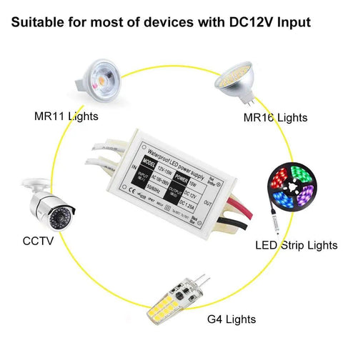 Diagram showing the 12V LED Power Supply Driver 15W Waterproof IP67 DC 12V Output 120VAC To 12V DC Constant Voltage Switching Power Supply For LED Strip Lights Plug And Play G4 MR11 MR16 Displays 2 Pack compatible with various devices.