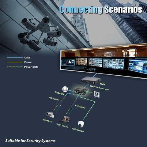 Diagram showing security system setup with Five Port PoE Gigabit Ethernet Switch With Web Management, cameras, and network components.
