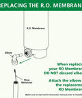 Diagram of Premium Reverse Osmosis Membrane Replacement For The Clean Water Machine With RO And Microbial Boost installation process