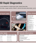 Diagram illustrating features of Bluetooth OBD2 Scanner For iPhone And Android With Free App, showcasing diagnostic data and vehicle info.