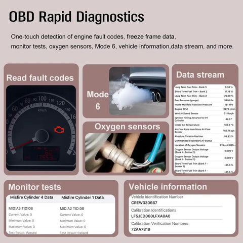 Diagram illustrating features of Bluetooth OBD2 Scanner For iPhone And Android With Free App, showcasing diagnostic data and vehicle info.