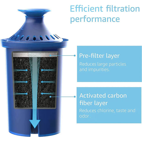 Inside view of Ultra Efficient 6L Water Filter Replacement For Brita Elite Pitchers And Dispensers with filtration layers labeled