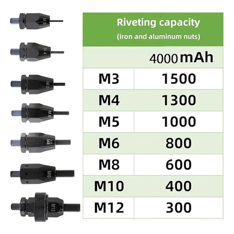 Nozzles and riveting capacity chart for Cordless Rivet Gun With Charger And Batteries, Brushless Electric Blind Rivet Tool Kit