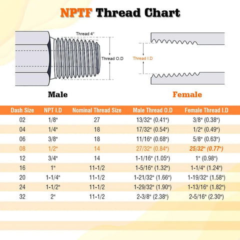 NPTF thread chart showing male and female thread specifications including sizes and measurements for hydraulic fittings.