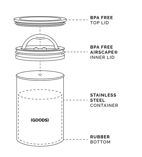 Diagram showing BPA-free top and inner lids with stainless steel body for Stainless Steel Coffee Canister With Patented Inner Plunger Lid.