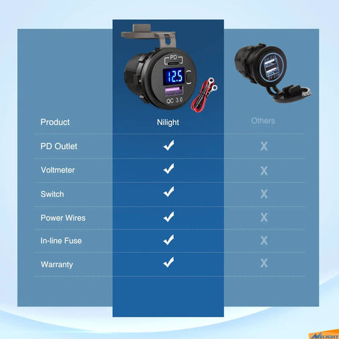 Product comparison chart showing features of Ride Ready USB PD Type C Car Charger Socket With Digital Voltmeter And Rocker Switch.