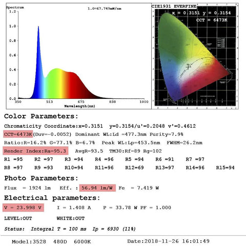 Graph and data analysis for Quad Row 24V LED Strip Lights 3528 SMD High CRI 95 showing color parameters, spectrum, and efficiency.