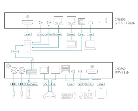 Diagram showing ports and connections on Single Port 4K Hdmi Kvm Over Ip Switch with Dual Redundant Gigabit Ethernet.