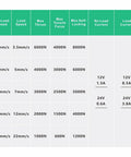 Specifications chart for Heavy Duty Linear Actuator With DC 12V Or 24V Electric Motor including speed, thrust, and current details.