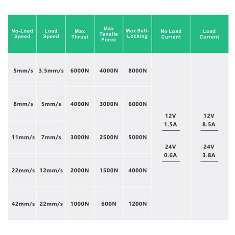 Specifications chart for Heavy Duty Linear Actuator With DC 12V Or 24V Electric Motor including speed, thrust, and current details.