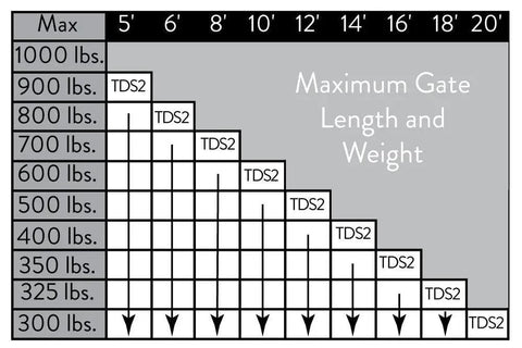 Chart showing maximum gate length and weight compatibility for Heavy Duty Solar Dual Automatic Gate Opener Kit For Swing Gates