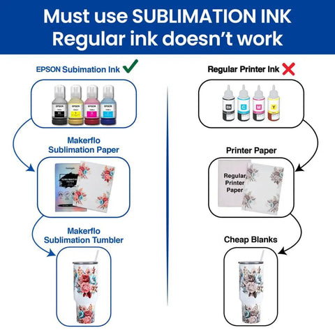 Comparison showing Pro Grade Sublimation Paper 8.5 x 11 Inch 100 Sheets For Heat Transfer Tumblers Mugs vs. regular printer paper and ink.
