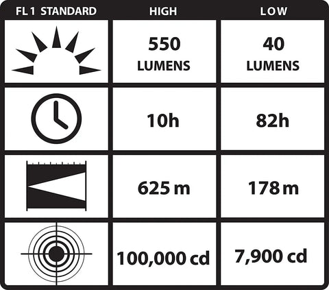 Performance chart for ProTac 2AAA 130 Lumen EDC Flashlight With Alkaline Batteries Included Black Pocket Clip Anti Roll Head IPX7 Waterproof.