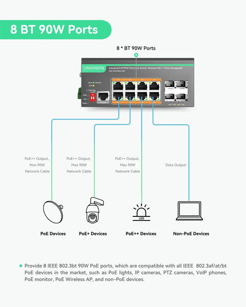 Diagram of Power Packed 8 Port BT PoE Gigabit Switch With 460W PoE Budget showing ports and connections for various devices.