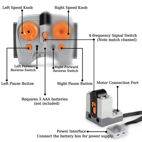 Diagram showing controls of 12 In 1 Motor Power Function Kit With High Torque High Speed Motor, labeled remote and motor connection ports.