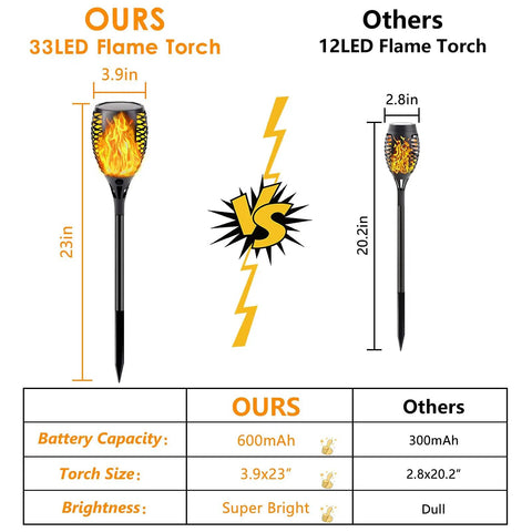 Comparison chart of Four Pack Solar Tiki Torch Lights Outdoor With Brighter Bulbs and other 12LED torches.