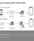 Setup instructions for Z Wave 800 Series Smart Power Plug With Energy Monitoring And Power Meter, phone and hub shown.