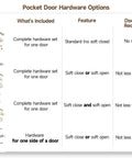 Pocket door hardware options chart showing features, requirements, and included components for installation.