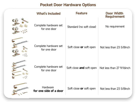 Pocket door hardware options chart showing features, requirements, and included components for installation.