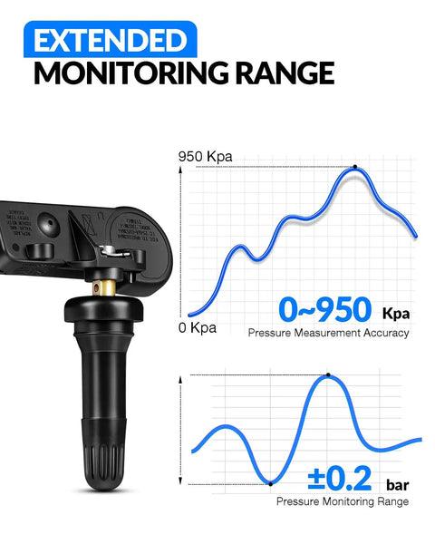 Extended monitoring range chart showing accuracy for Direct Replacement 315Mhz Tire Pressure Monitoring System Sensor for GM Trucks Suvs and Cars.