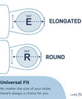 Diagram showing dimensions for elongated and round toilet seats, illustrating fit options for 'Elongated Comfort Fit Toilet Seat With Slow Close'.
