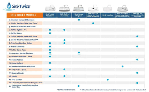 Compatibility chart for Sink Twice models with various toilet brands and models from 2023.