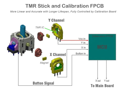 Diagram of TMR stick and calibration FPCB for 2x TMR Joystick Replacement Kit For Xbox One Controllers with components labeled.