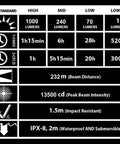 Specifications chart for P12 2015 Version 1000 Lumens Tactical Flashlight With CREE XM L2 U2 LED Waterproof Aluminum Torch Side Switch One Hand Operation