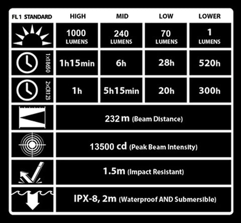 Specifications chart for P12 2015 Version 1000 Lumens Tactical Flashlight With CREE XM L2 U2 LED Waterproof Aluminum Torch Side Switch One Hand Operation
