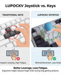 3D Printed Keyboard Joystick Adapter For WASD Four Key Linkage Creates Retro Arcade Vibe Over Your Keyboard Keys Built For Mini Fighting Controllers DIY Novelty Analog Button Attachment Yellow, infographic