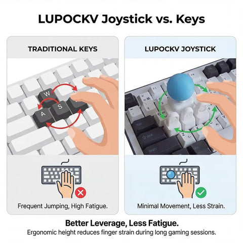 3D Printed Keyboard Joystick Adapter For WASD Four Key Linkage Creates Retro Arcade Vibe Over Your Keyboard Keys Built For Mini Fighting Controllers DIY Novelty Analog Button Attachment Yellow, infographic