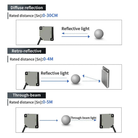 Illustration of photoelectric switch through beam sensor plug and play no brainer setup for diffuse, retro-reflective, and through-beam detection.