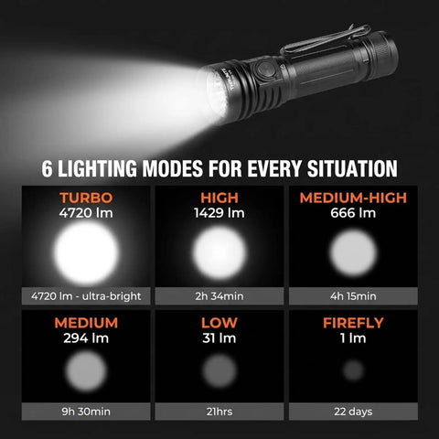 Rechargeable 4720 Lumen LED Flashlight With USB-C, 6 Modes, IPX8 Waterproof, magnetic tailcap, lighting modes displayed