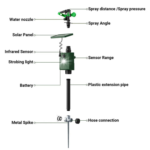 Exploded view of Solar Powered Motion Activated Sprinkler Deterrent with labeled parts including solar panel and sensor range.