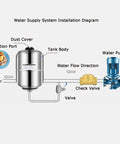 Water supply system installation diagram featuring Legit Workhorse 304 Stainless Steel Pressure Tank With Vertical 24 Liter Design.