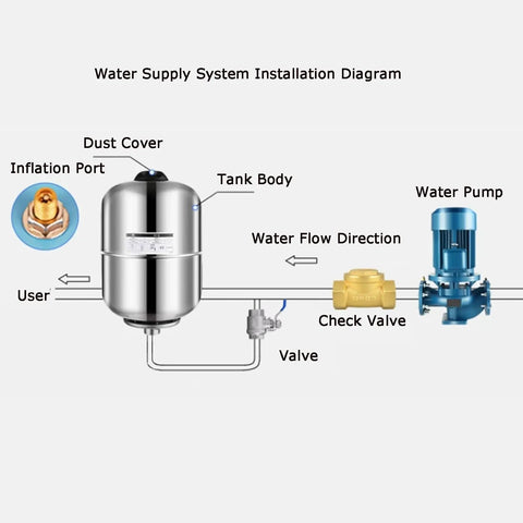 Water supply system installation diagram featuring Legit Workhorse 304 Stainless Steel Pressure Tank With Vertical 24 Liter Design.