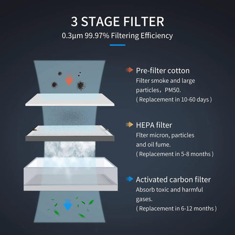3 stage filter diagram showing pre-filter cotton, HEPA filter, and activated carbon filter for Professional Solder Fume Extractor Delivers 150W Kickass Suction At 258 Cbm Per Hour Featuring A Whisper Quiet Three Stage Hepa Carbon Filter That Snags Toxic Welding And Dtf Printer Smoke Right Off Your Workshop Bench.
