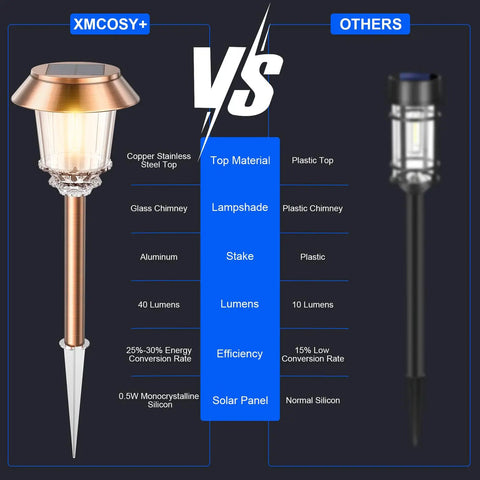 Comparison of Six Pack Solar Pathway Lights Outdoor Waterproof Dimmable 10-40 LM and a regular plastic solar light.