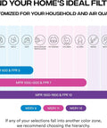 Chart showing MERV ratings, including MERV 13, for particle filtration from pollen to viruses for HVAC system air filters.
