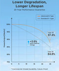 Graph showing 25-year power output degradation for Dual-Panel 360W Off-Grid Solar Kit With Bifacial Panels, 25 Percent Efficiency.