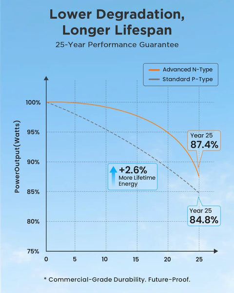 Graph showing 25-year power output degradation for Dual-Panel 360W Off-Grid Solar Kit With Bifacial Panels, 25 Percent Efficiency.