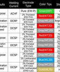 Chart of electrode types, color tips, shield gas, and base metals for Lanthanated Tungsten Electrode For TIG Welding With Gold Tip One Point Five Percent Lanthanated One Sixteenth By Seven Inch WL Fifteen EWLa Ten Pack AWS Certified Easy Arc Start Performance.