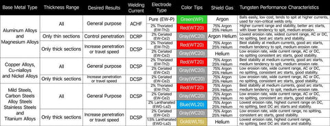 Chart of electrode types, color tips, shield gas, and base metals for Lanthanated Tungsten Electrode For TIG Welding With Gold Tip One Point Five Percent Lanthanated One Sixteenth By Seven Inch WL Fifteen EWLa Ten Pack AWS Certified Easy Arc Start Performance.