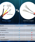 Comparison between tinned copper and common copper wires for 18 Gauge 3 Conductor Low Voltage Wire 65.6ft Black Red Yellow Cable