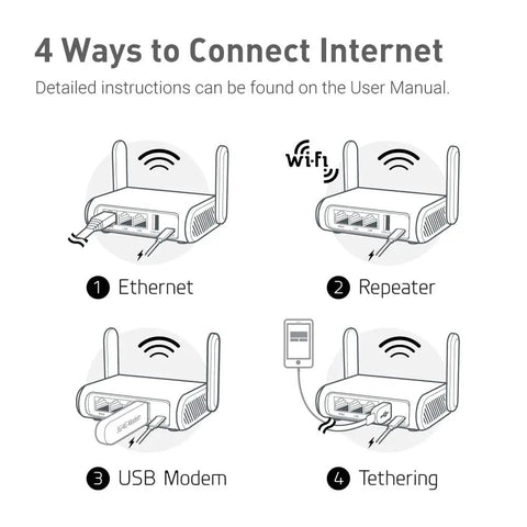 Opal Portable WiFi Travel Router With OpenWrt AC1200 Dual Band VPN Ready Mini Wireless Repeater connectivity options diagram